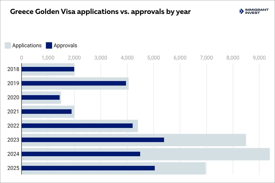 Greece Golden Visa statistics