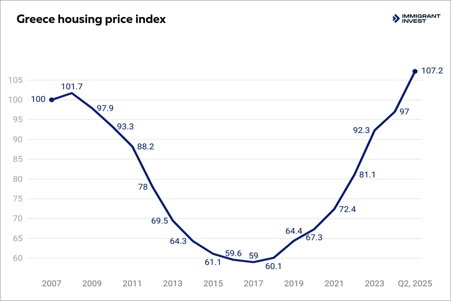 Greece real estate price growth