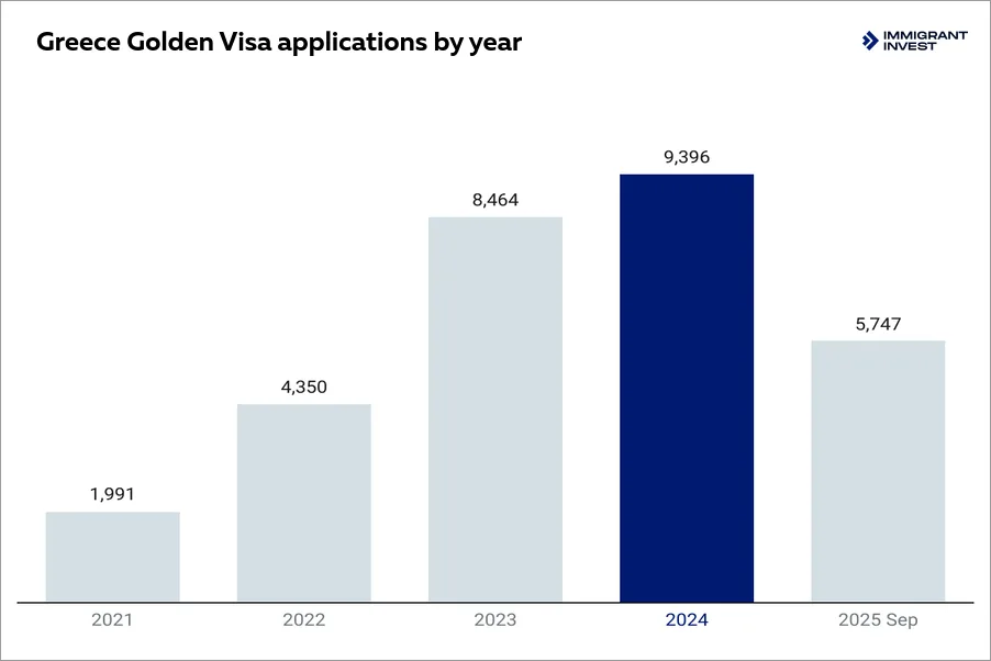 Greece Golden Visa applications