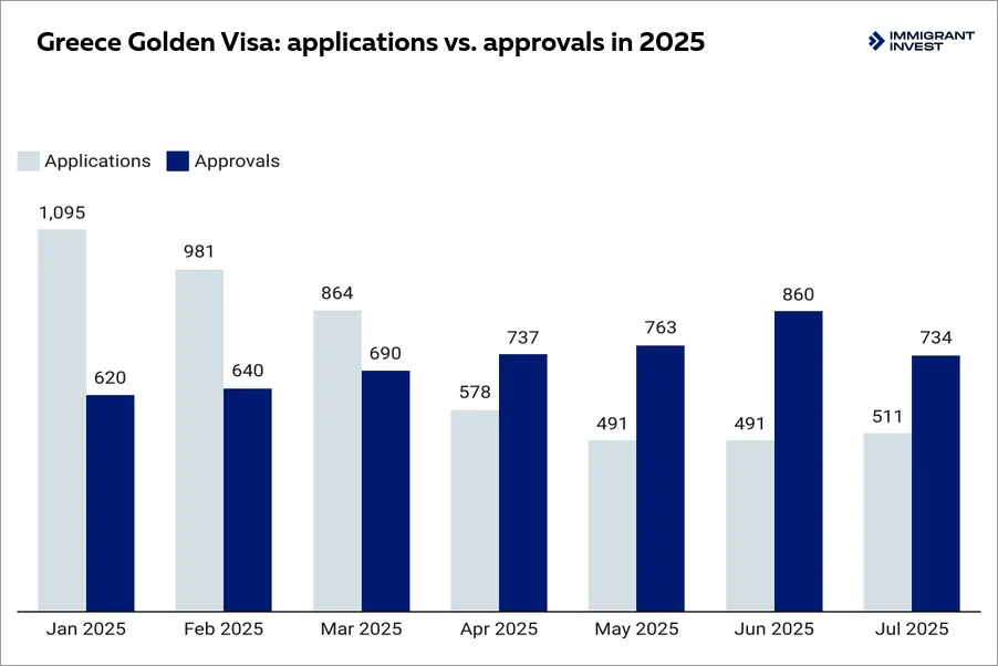Greece Golden Visa statistics