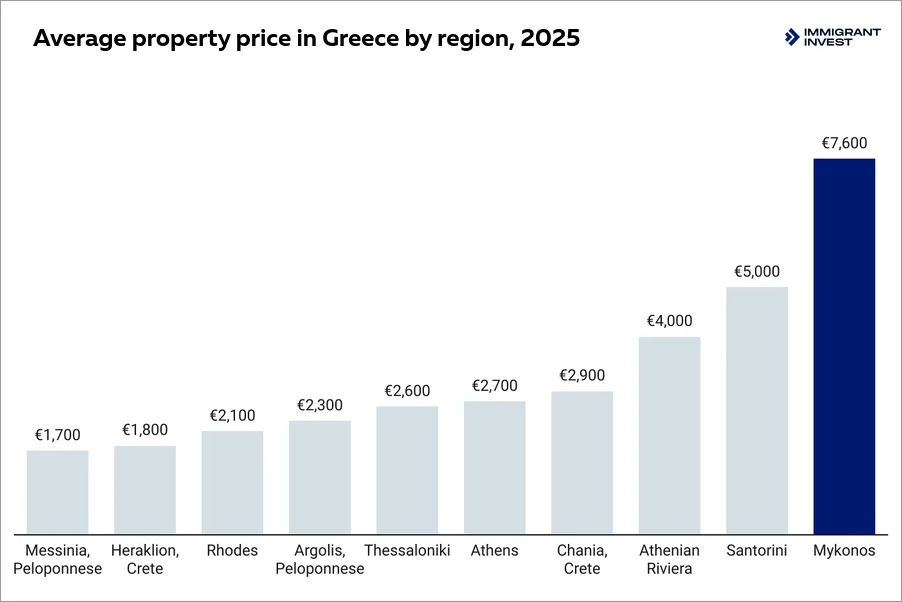 Property prices in Greece by region
