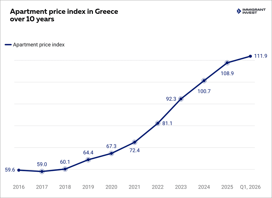 Greece real estate tax and apartment price index